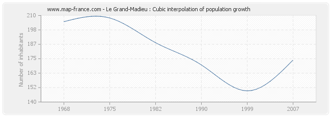 Le Grand-Madieu : Cubic interpolation of population growth